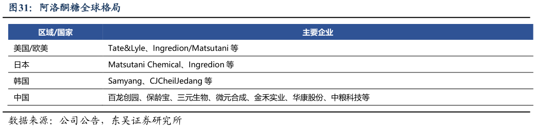 想问下各位网友阿洛酮糖全球格局