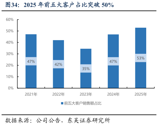 我想了解一下2025 年前五大客户占比突破 50%