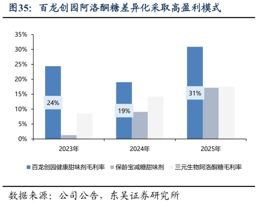 你知道百龙创园阿洛酮糖差异化采取高盈利模式