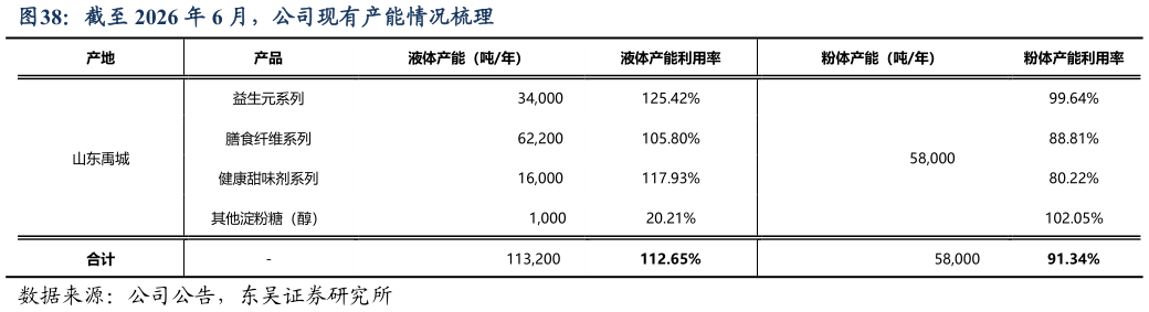如何了解截至 2026 年 6 月，公司现有产能情况梳理