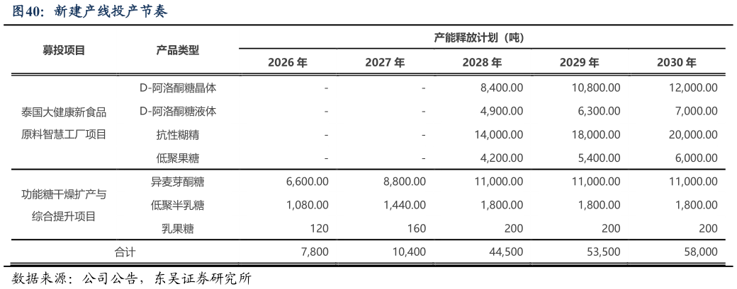 谁能回答新建产线投产节奏