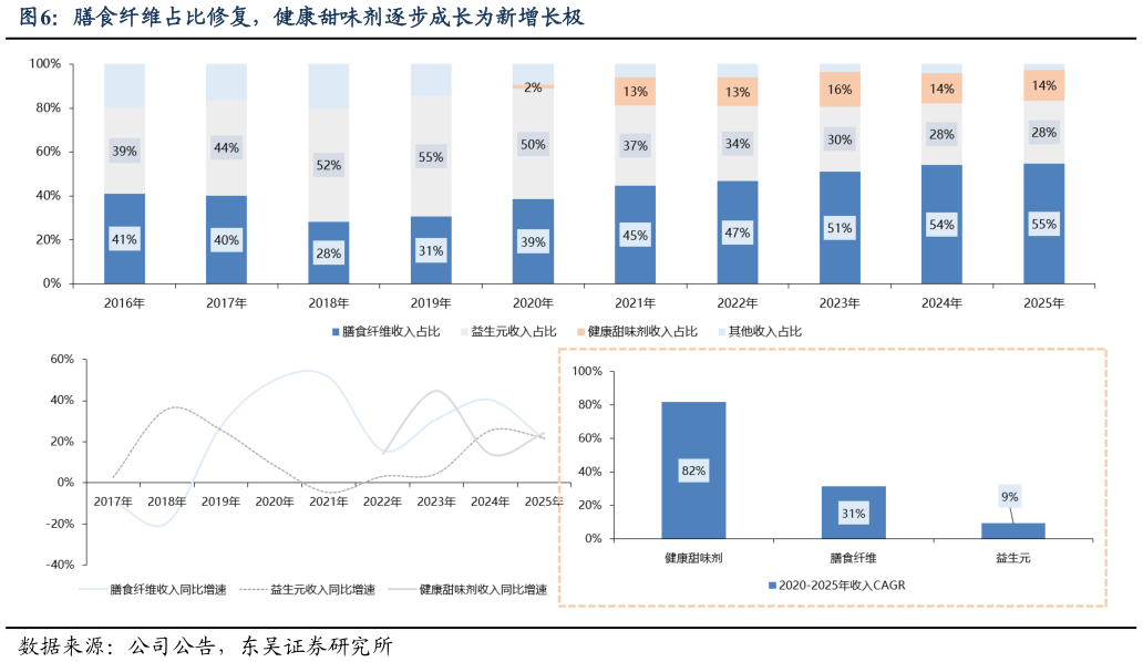 想问下各位网友膳食纤维占比修复，健康甜味剂逐步成长为新增长极