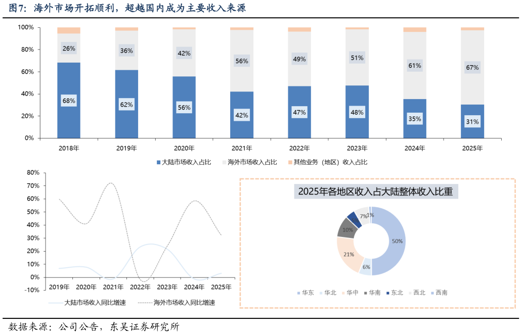 想问下各位网友海外市场开拓顺利，超越国内成为主要收入来源