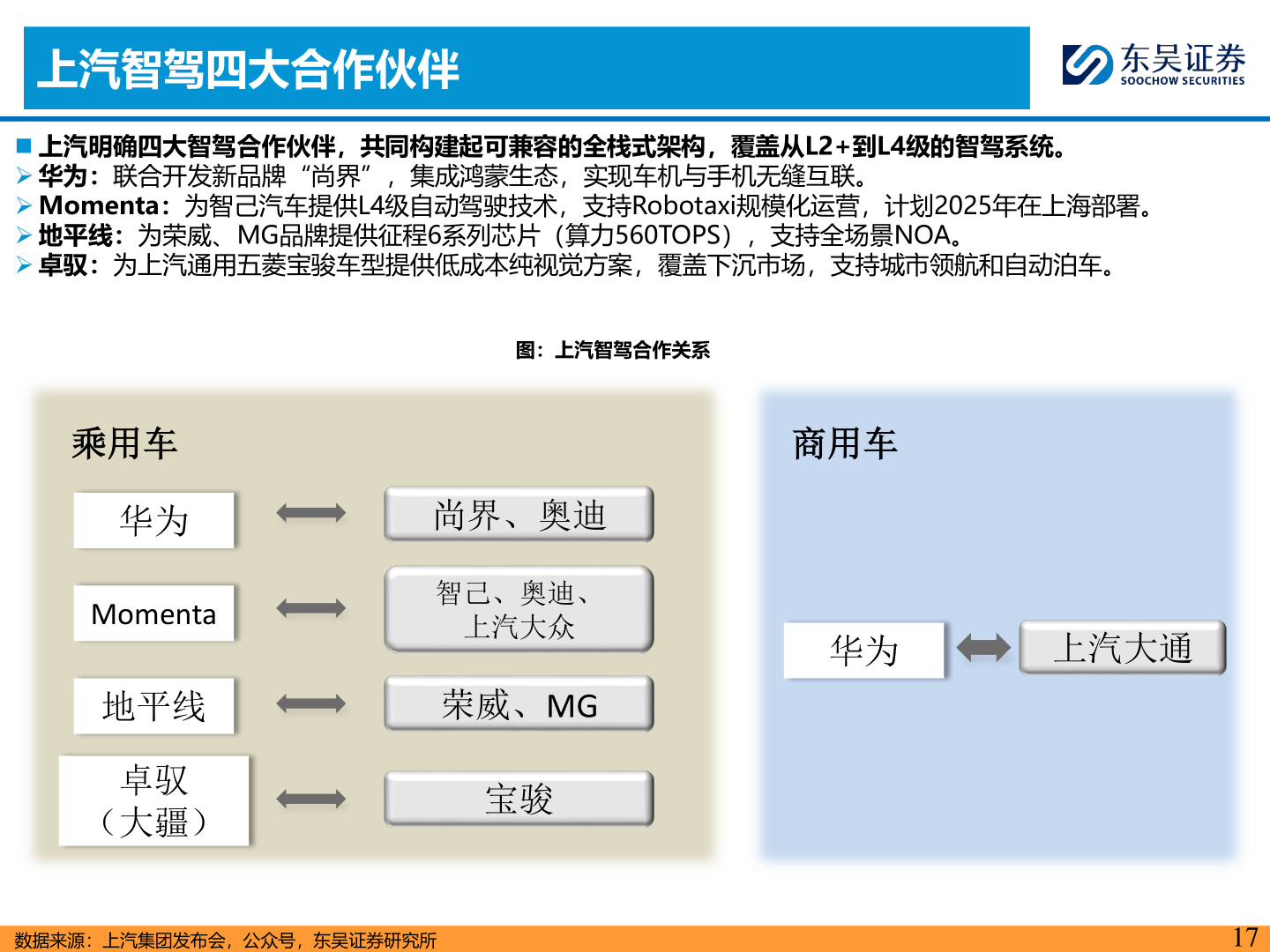 如何了解上汽智驾四大合作伙伴