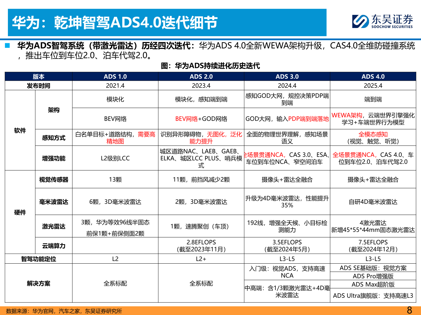 如何看待华为：乾坤智驾ADS4.0迭代细节
