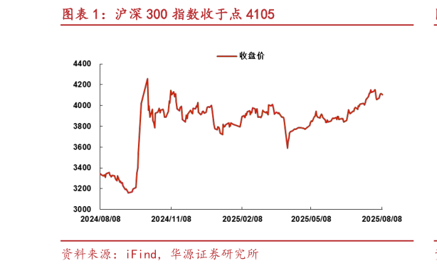 想问下各位网友沪深 300 指数收于点 4105?