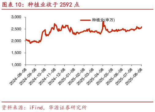 如何解释种植业收于 2592 点?