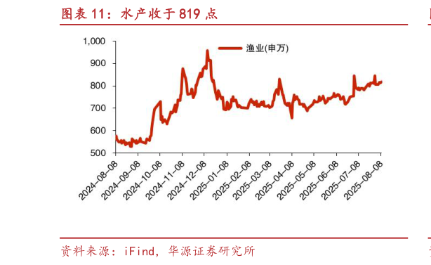谁知道水产收于 819 点?