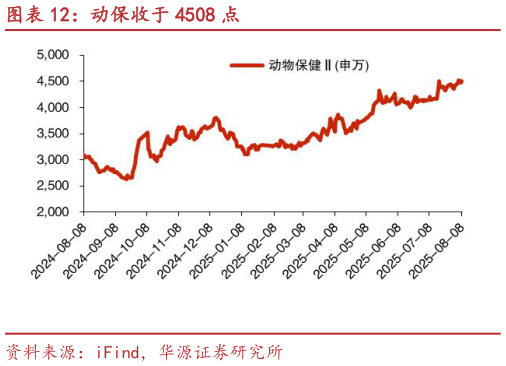 你知道动保收于 4508 点?