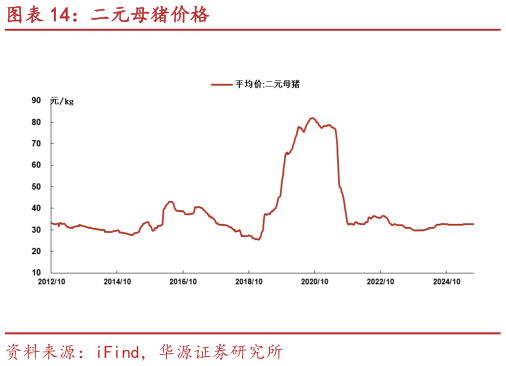 怎样理解二元母猪价格?