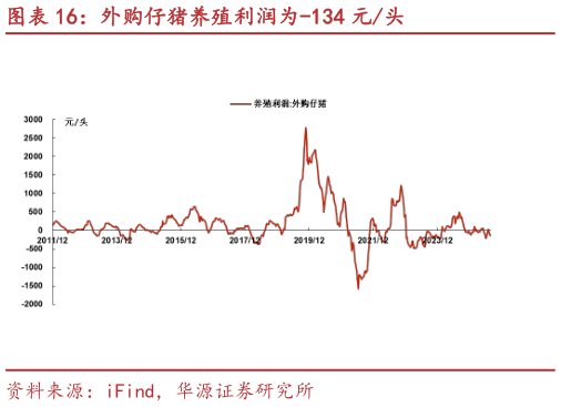 谁能回答外购仔猪养殖利润为-134 元头?
