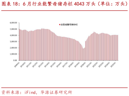 谁知道6 月行业能繁母猪存栏 4043 万头（单位：万头）?