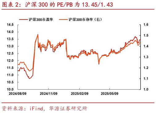 谁能回答沪深 300 的 PEPB 为 13.451.43?