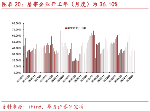 如何了解屠宰企业开工率（月度）为 36.10%?