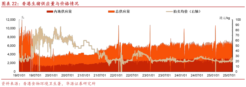 如何看待香港生猪供应量与价格情况?