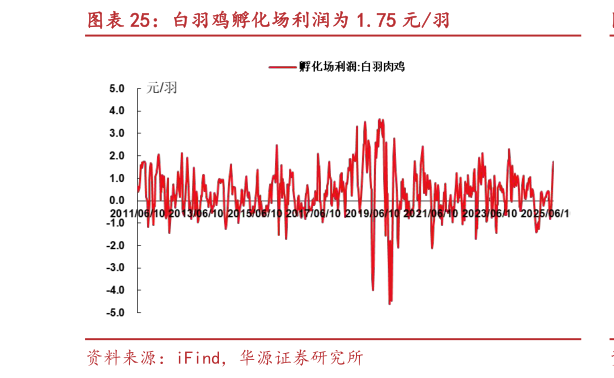 一起讨论下白羽鸡孵化场利润为 1.75 元羽?