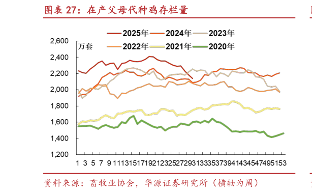 你知道在产父母代种鸡存栏量?