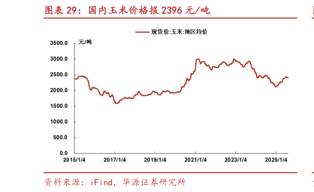 谁能回答国内玉米价格报 2396 元吨?