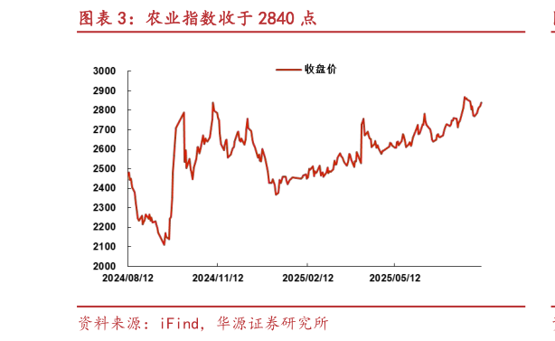 想问下各位网友农业指数收于 2840 点?