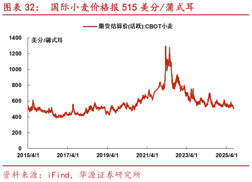 如何看待国际小麦价格报 515 美分蒲式耳?