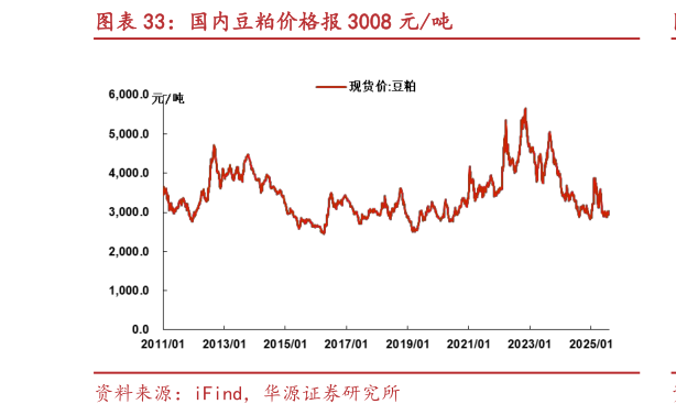 请问一下国内豆粕价格报 3008 元吨?