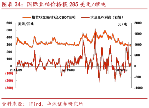 你知道国际豆粕价格报 285 美元短吨?