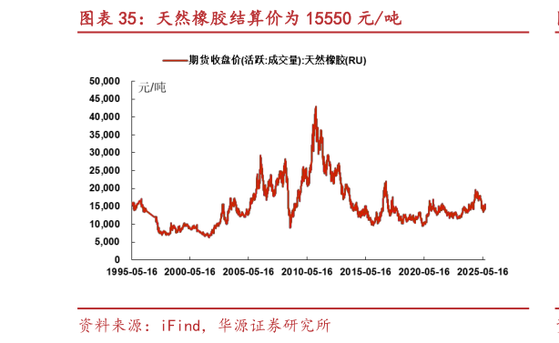 想问下各位网友天然橡胶结算价为 15550 元吨?