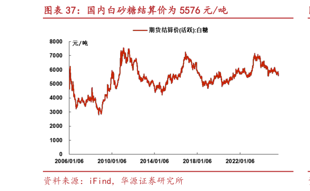 咨询下各位国内白砂糖结算价为 5576 元吨?