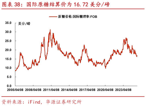 如何解释国际原糖结算价为 16.72 美分磅?
