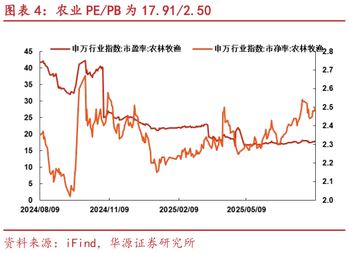想关注一下农业 PEPB 为 17.912.50?