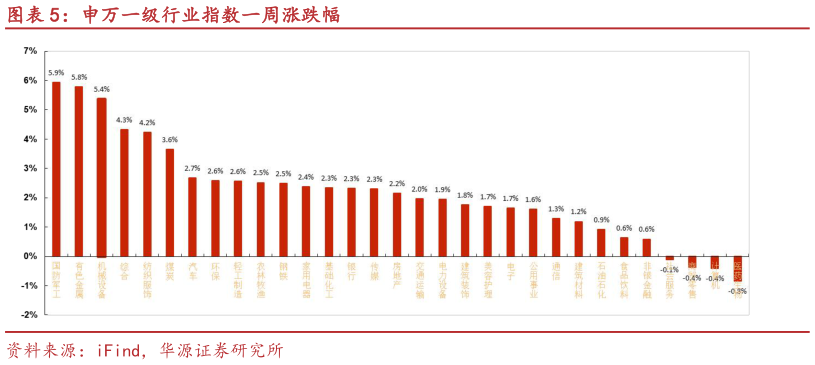 如何解释申万一级行业指数一周涨跌幅?