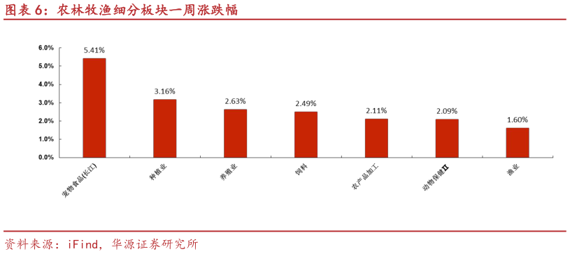 你知道农林牧渔细分板块一周涨跌幅?