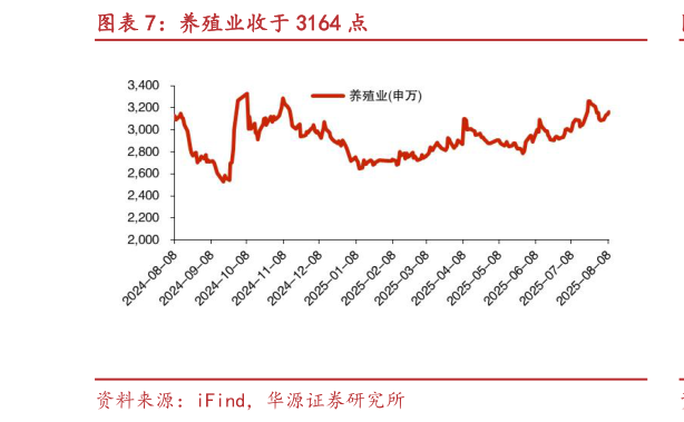 如何了解养殖业收于 3164 点?