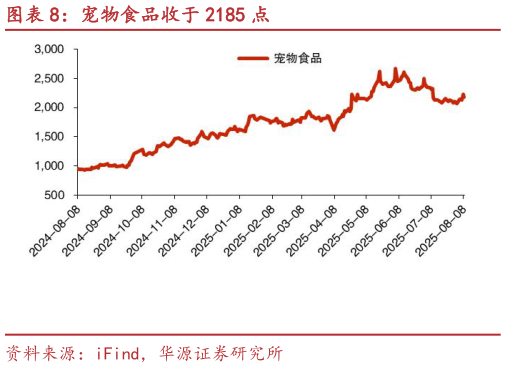 你知道宠物食品收于 2185 点?