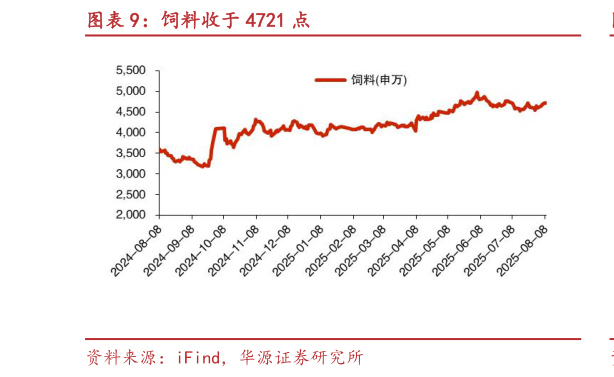 谁知道饲料收于 4721 点?