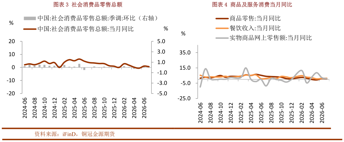 想关注一下社会消费品零售总额商品及服务消费当月同比