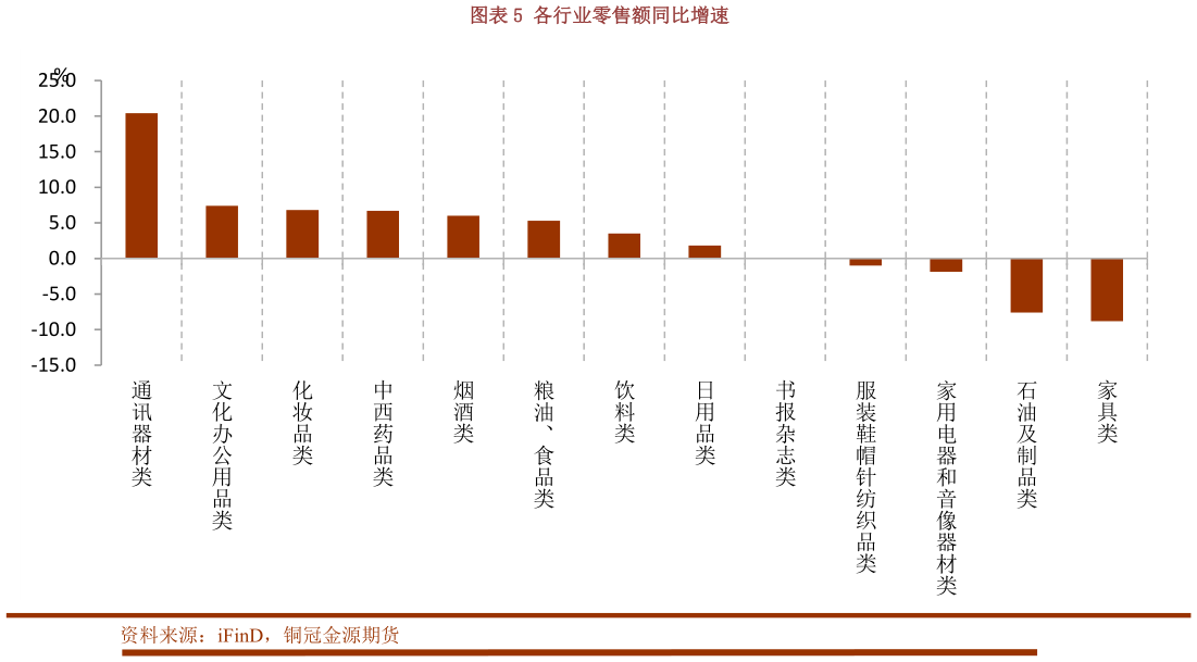 请问一下各行业零售额同比增速