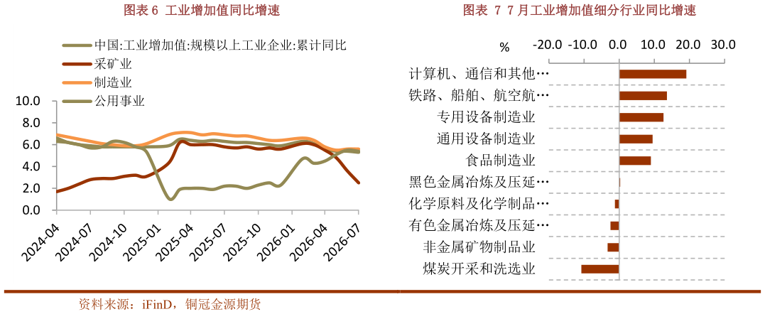我想了解一下工业增加值同比增速7 月工业增加值细分行业同比增速