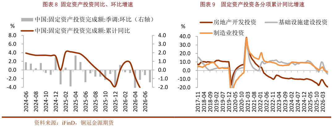 咨询下各位固定资产投资同比、环比增速固定资产投资各分项累计同比增速