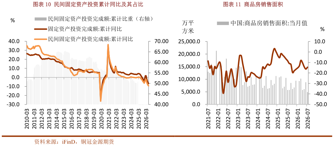 谁知道商品房销售面积民间固定资产投资累计同比及其占比