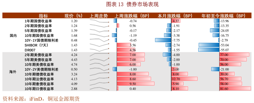 如何了解债券市场表现