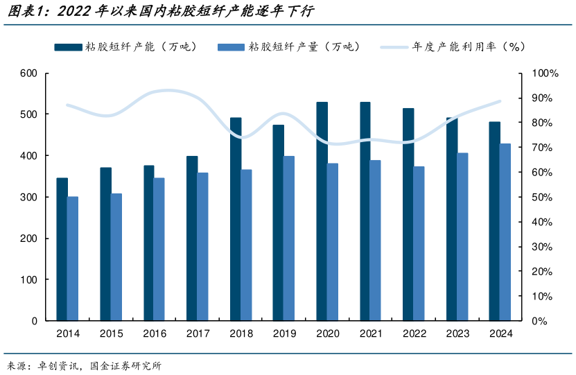 如何解释2022年以来国内粘胶短纤产能逐年下行