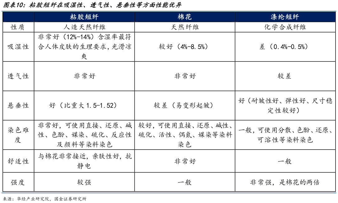 想关注一下粘胶短纤在吸湿性、透气性、悬垂性等方面性能优异