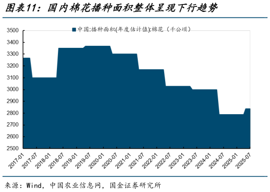 你知道国内棉花播种面积整体呈现下行趋势