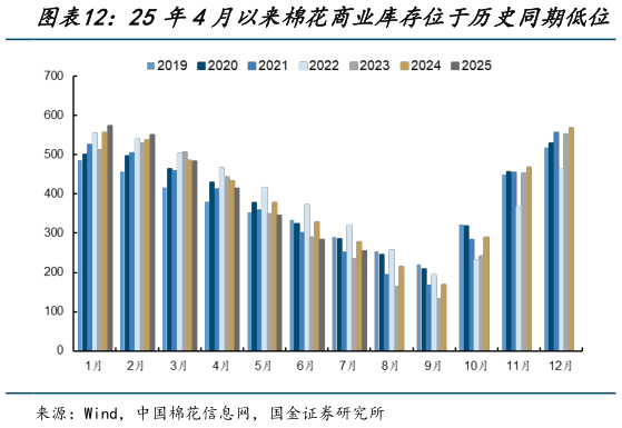 我想了解一下25年4月以来棉花商业库存位于历史同期低位