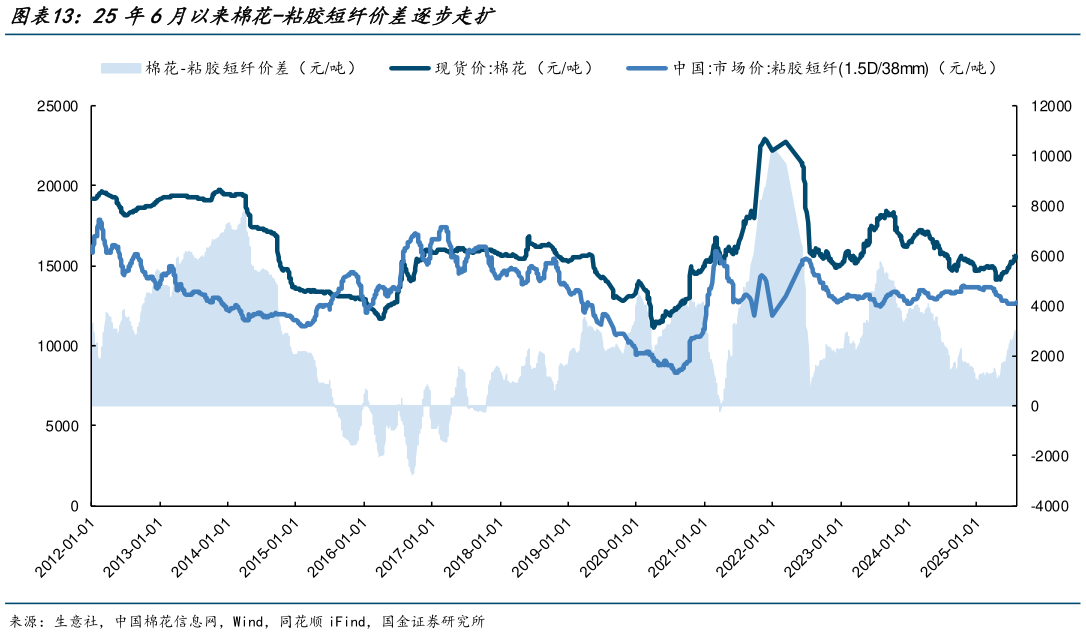 如何看待25年6月以来棉花-粘胶短纤价差逐步走扩