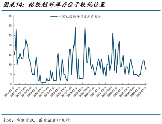谁知道粘胶短纤库存位于较低位置