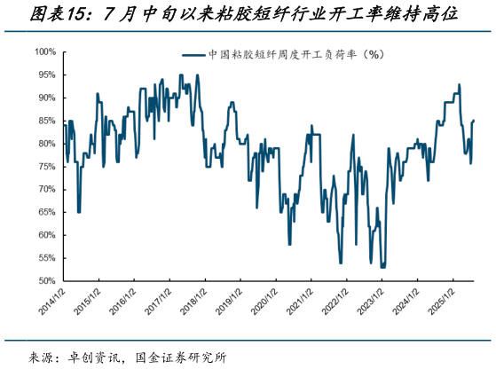 我想了解一下7月中旬以来粘胶短纤行业开工率维持高位