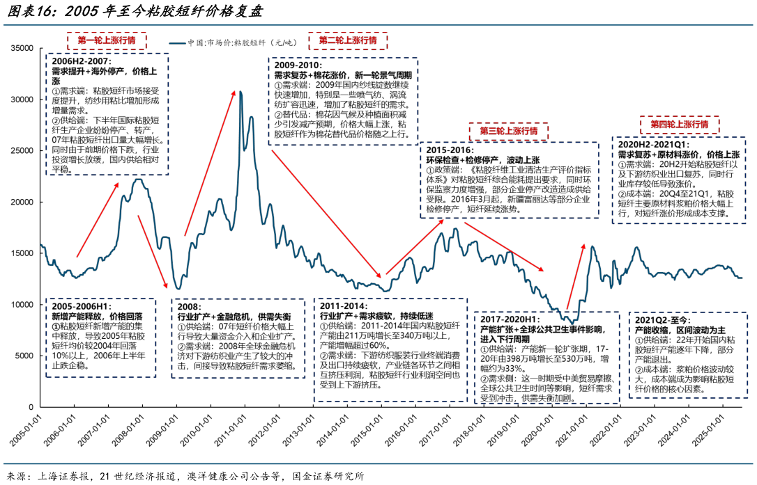 如何了解2005年至今粘胶短纤价格复盘