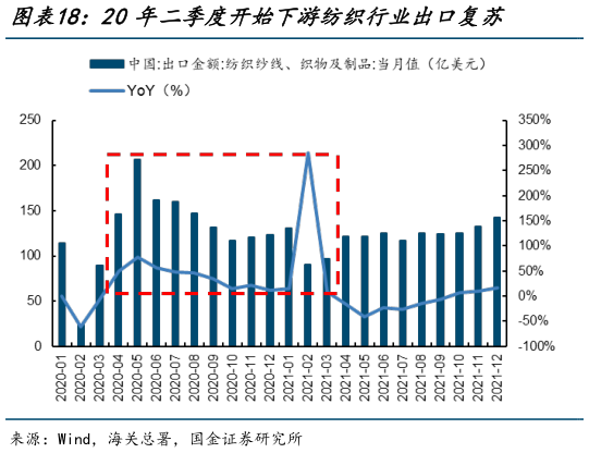 我想了解一下20年二季度开始下游纺织行业出口复苏